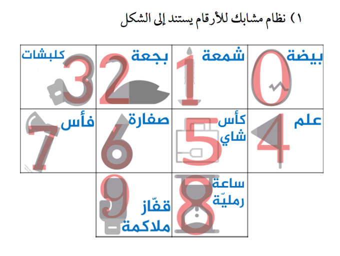 نظام المشابك العربي للأرقام