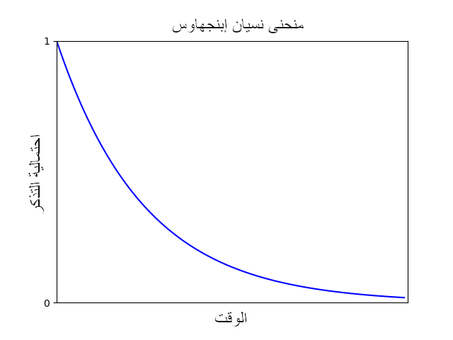 منحنى نسيان إبنجهاوس