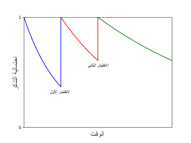 احتمالية التذكر بعد عدة مراجعات في منحنى نسيان إبنجهاوس